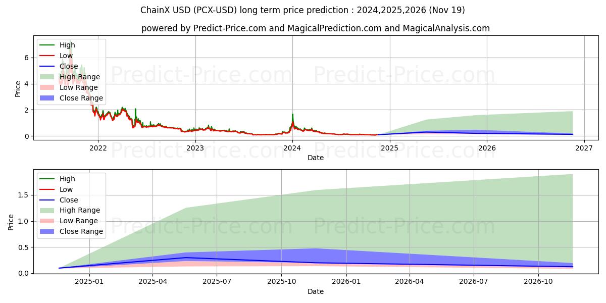 ChainX (PCX/USD) Long-Term Price Forecast: 2024,2025,2026