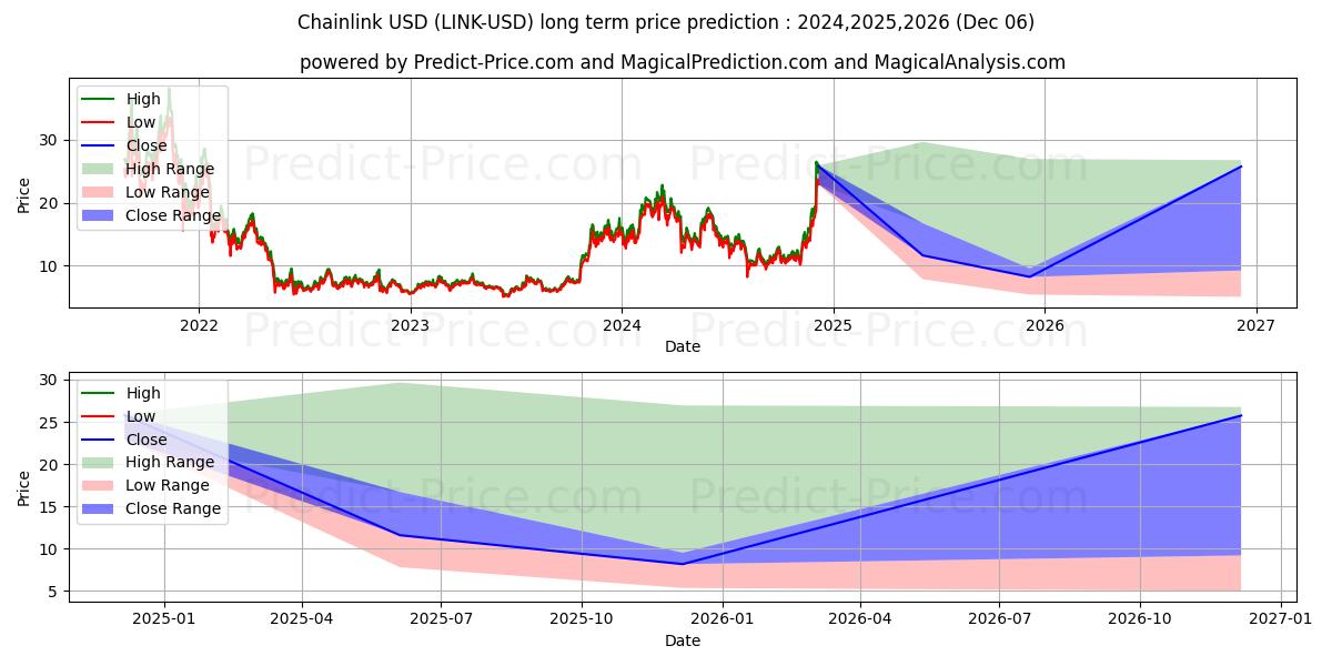 Pitkäaikainen hinnan ennuste Ketjulinkki (LINK/USD): 2024,2025,2026