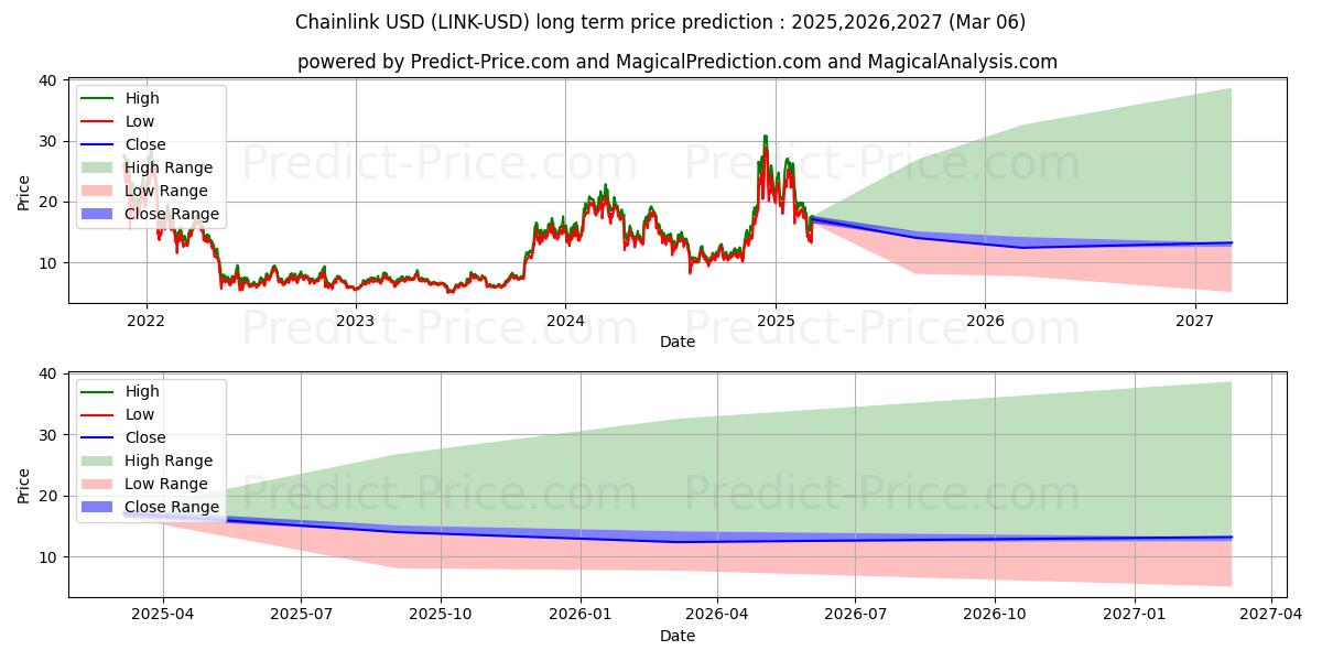 Prévision à long terme du prix de Maillon de chaîne (LINK/USD) : 2025,2026,2027