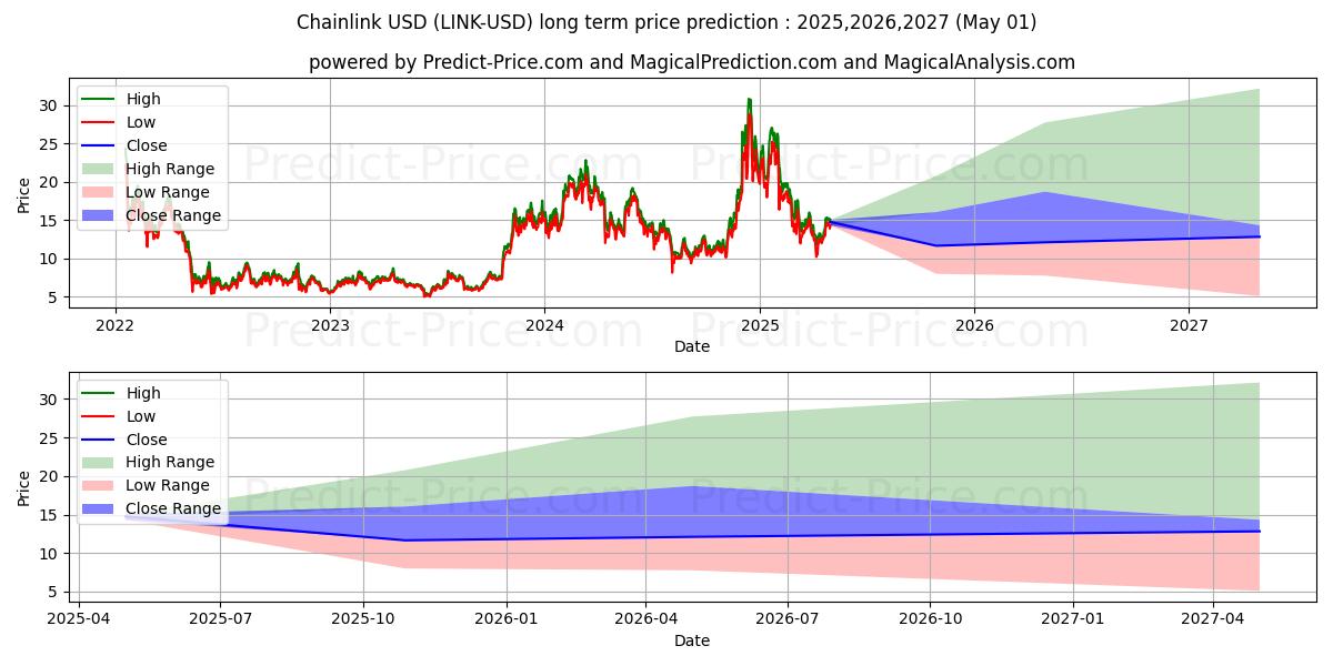 链环 (LINK/USD) 长期价格预测：2025,2026,2027 