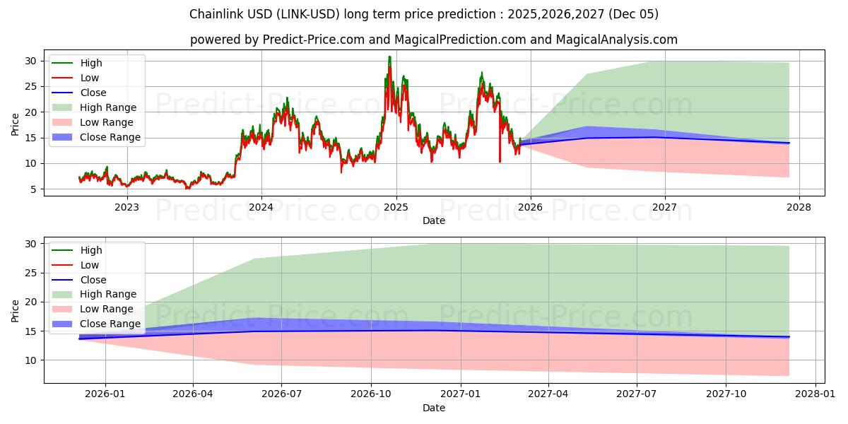 Langsigtet prisforudsigelse for Kædeled (LINK/USD): 2025,2026,2027