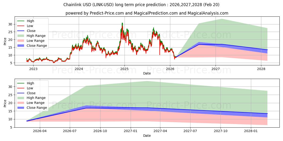 Maximum and minimum Chainlink long-term price forecast for 2026,2027,2028