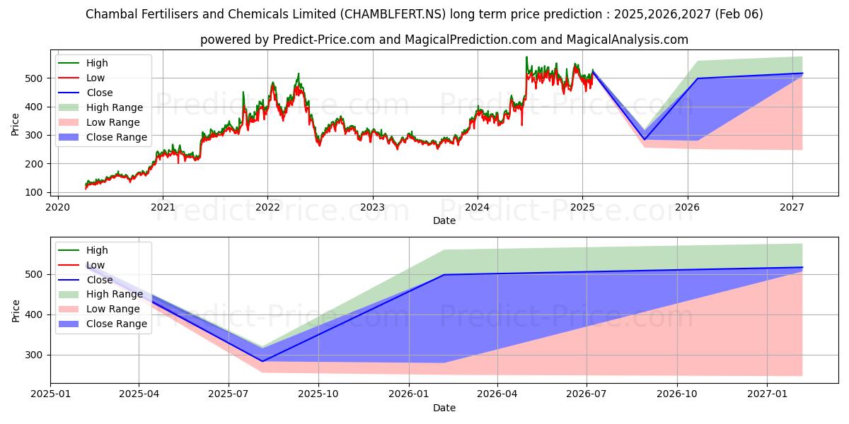 CHAMBAL FERTILISER (CHAMBLFERT.NS) stock Long-Term Price Forecast: 2025,2026,2027