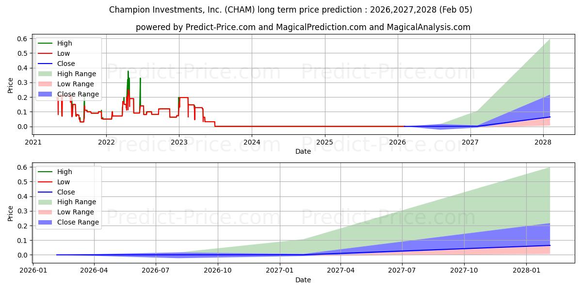 حداکثر و حداقل پیش‌بینی قیمت بلندمدت CHAMPION INVESTMENTS INC برای 2026,2027,2028