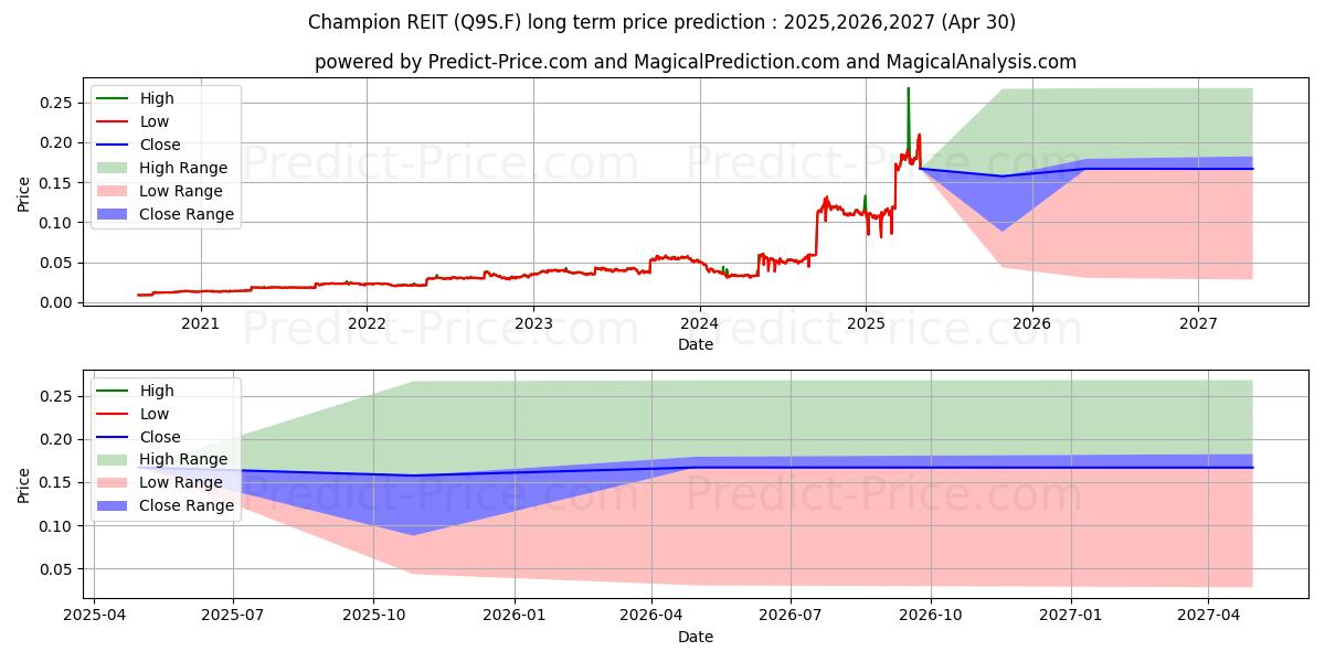 CHAMPION REAL EST. UTS (Q9S.F) Long-Term Price Forecast: 2025,2026,2027