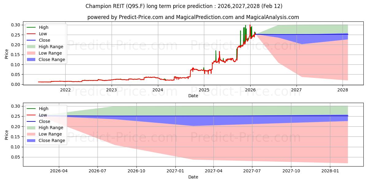 Pronóstico de precio a largo plazo máximo y mínimo de CHAMPION REAL EST. UTS para 2026,2027,2028