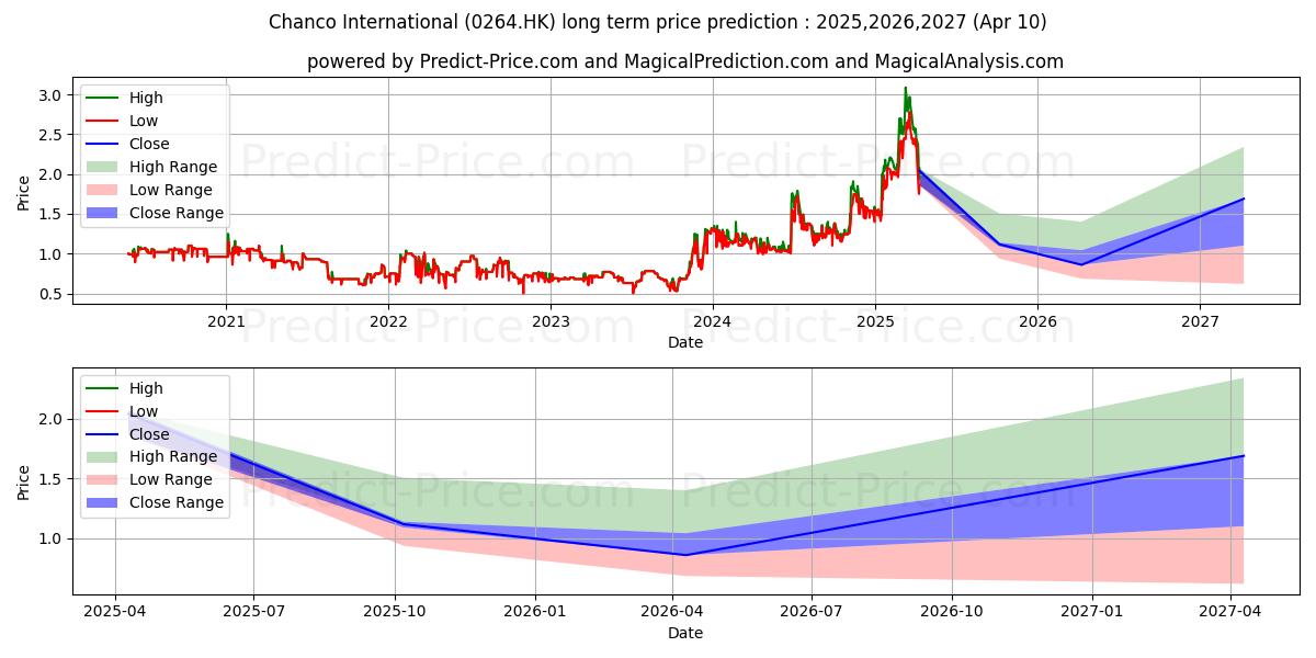 Pronóstico de precio a largo plazo máximo y mínimo de CN INT DEV CORP para 2025,2026,2027