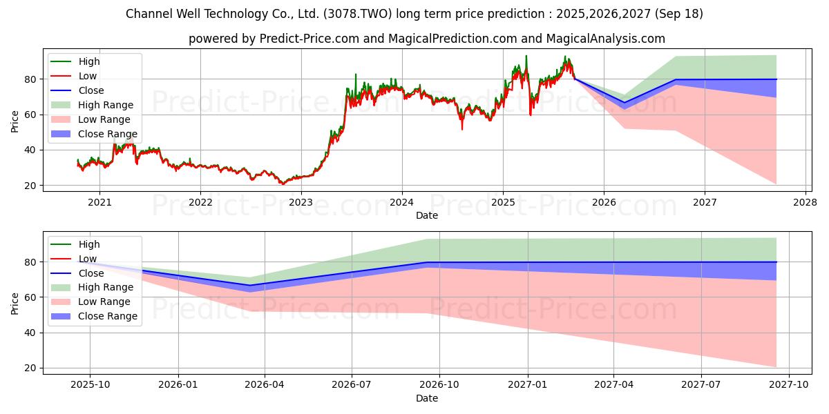 Previsione del prezzo massimo e minimo a lungo termine per CHANNEL WELL TECHNOLOGY CO.LTD