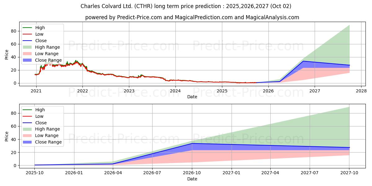 Maximale en minimale Charles & Colvard Ltd. langetermijn prijsvoorspelling voor 2025,2026,2027