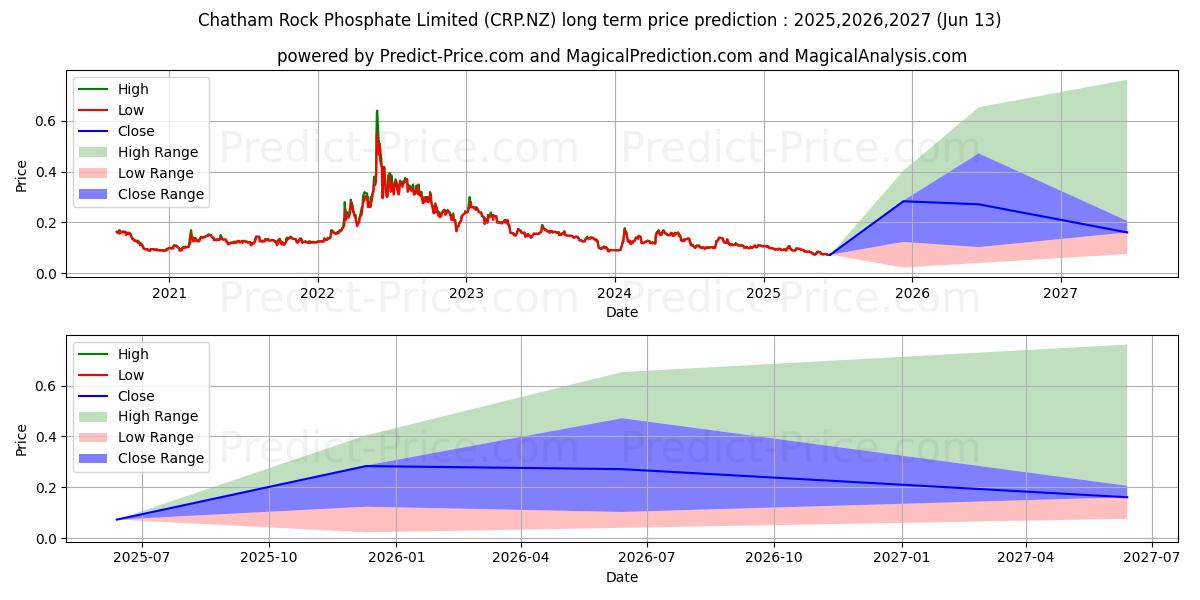 最大和最小的Chatham Rock Phosphate Limited 长期价格预测为2025,2026,2027