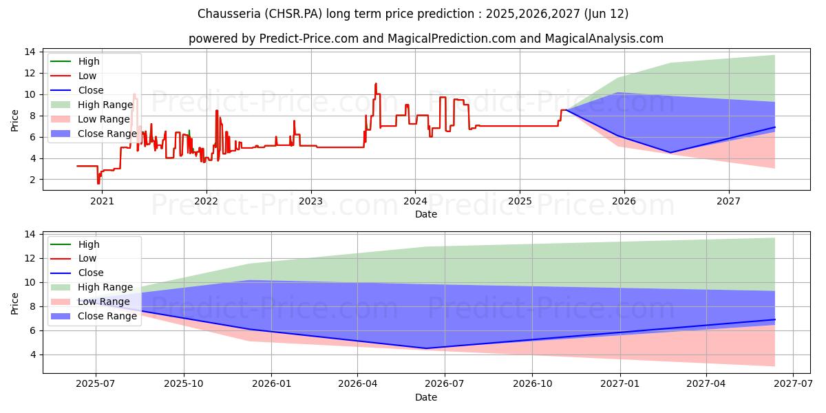 CHAUSSERIA (CHSR.PA) stock Long-Term Price Forecast: 2025,2026,2027