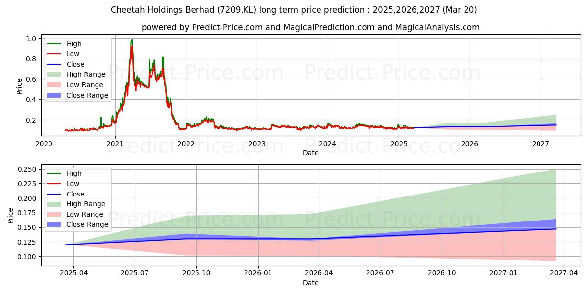 CHEETAH 장기 가격 예측의 최대 및 최소 값 2025,2026,2027