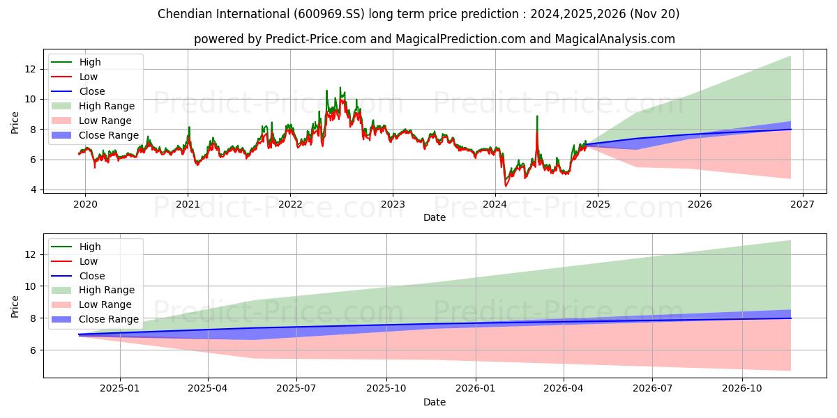 HUNAN CHENDIAN INTL DEV SHS-HOL (600969.SS) stock Long-Term Price Forecast: 2024,2025,2026