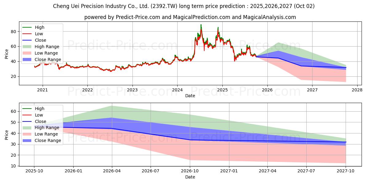 CHENG UEI PRECISION INDUSTRY CO uzun vadeli fiyat tahmini için maksimum ve minimum