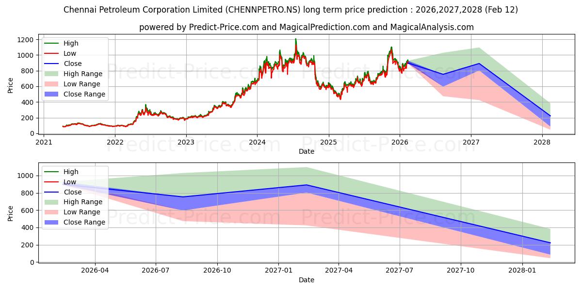 CHENNAI PETRO CP 장기 가격 예측의 최대 및 최소 값 2026,2027,2028
