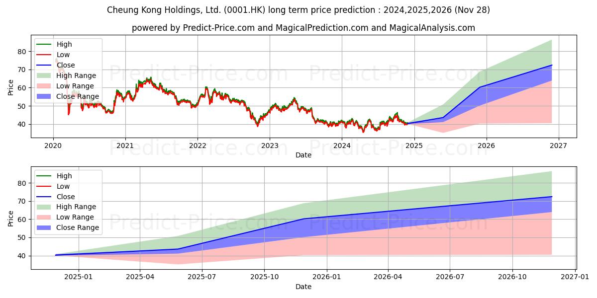 CKH HOLDINGS (0001.HK) stock Long-Term Price Forecast: 2024,2025,2026
