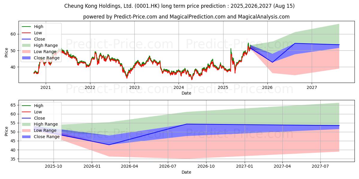 CKH HOLDINGS (0001.HK) stock Long-Term Price Forecast: 2025,2026,2027
