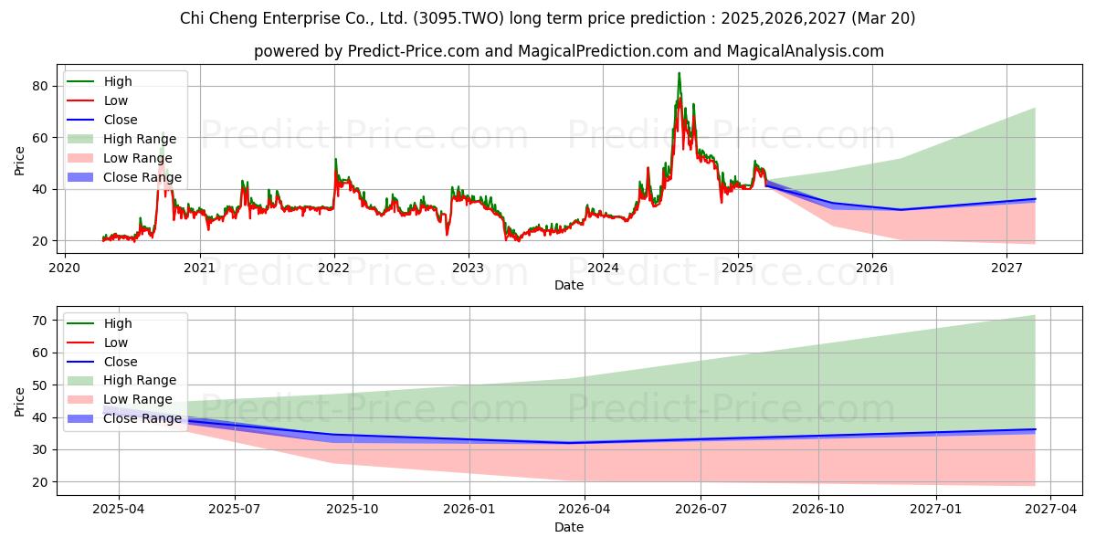 Maximum and minimum TAIWAN CHI CHENG ENTERPRISE CO  long-term price forecast for 2025,2026,2027