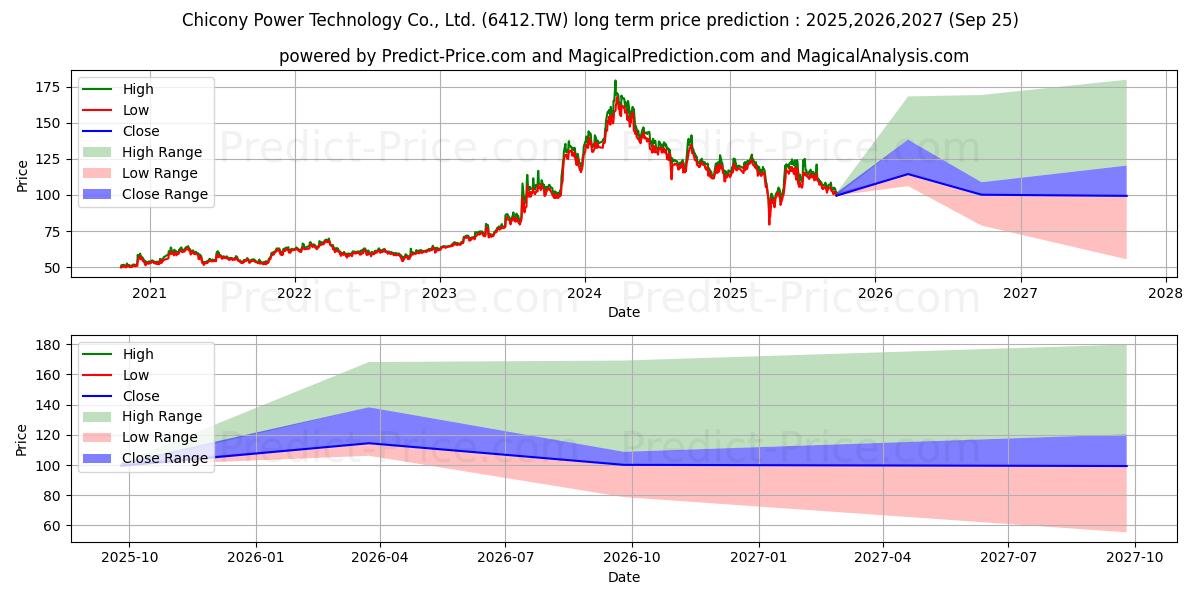 Maximale en minimale CHICONY POWER TECHNOLOGY CO LTD lange termijn prijsvoorspelling voor 2025,2026,2027