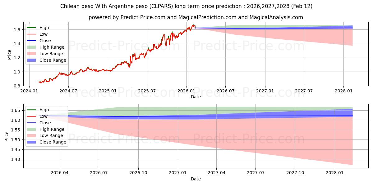 حداکثر و حداقل پیش‌بینی قیمت بلندمدت پزو شیلی با پزو آرژانتین برای 2026,2027,2028