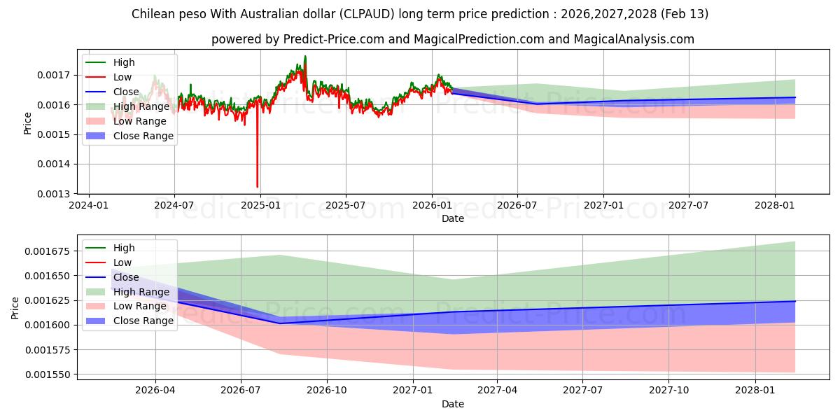 Maximale en minimale Chileense peso met Australische dollar langetermijn prijsvoorspelling voor 2026,2027,2028