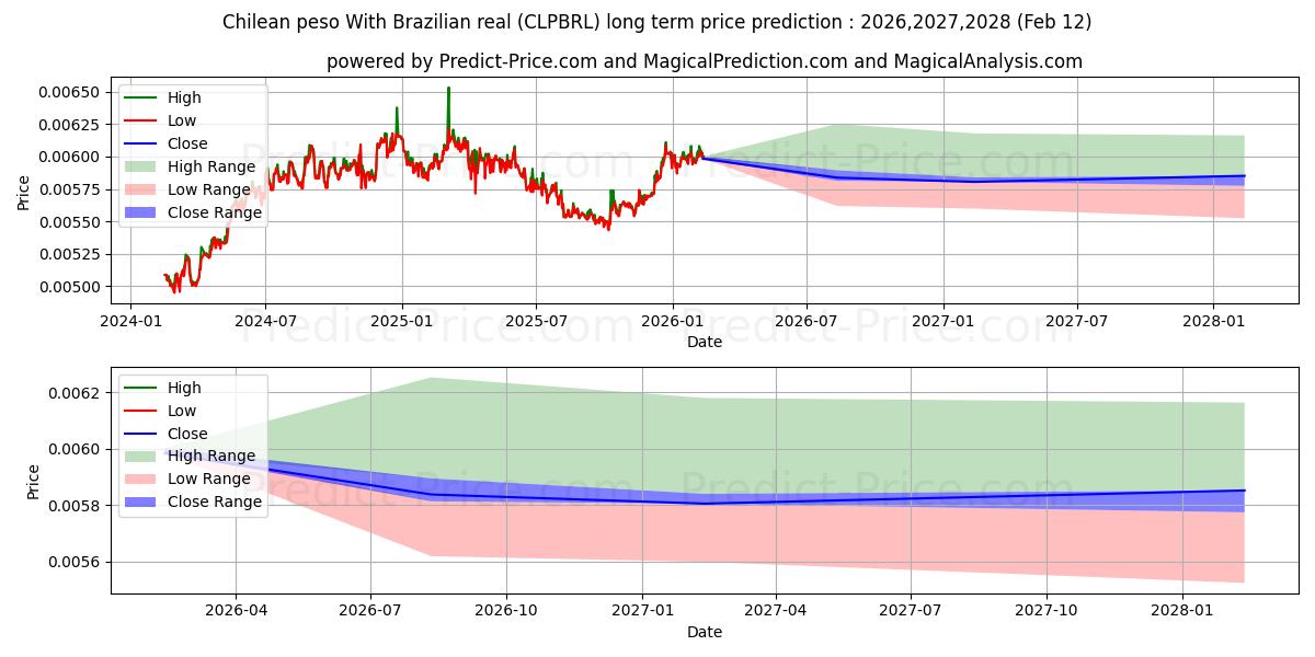 Pronóstico de precio a largo plazo máximo y mínimo de peso chileno con real brasileño para 2026,2027,2028