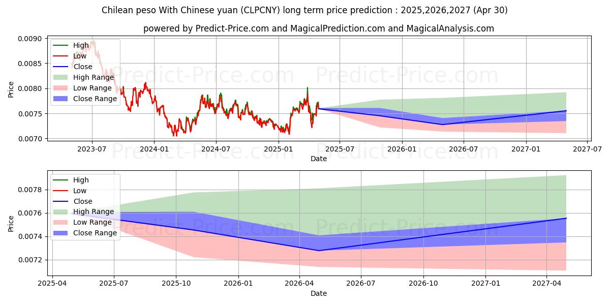 Chilean peso With Chinese yuan (CLPCNY(Forex)) Long-Term Price Forecast: 2025,2026,2027