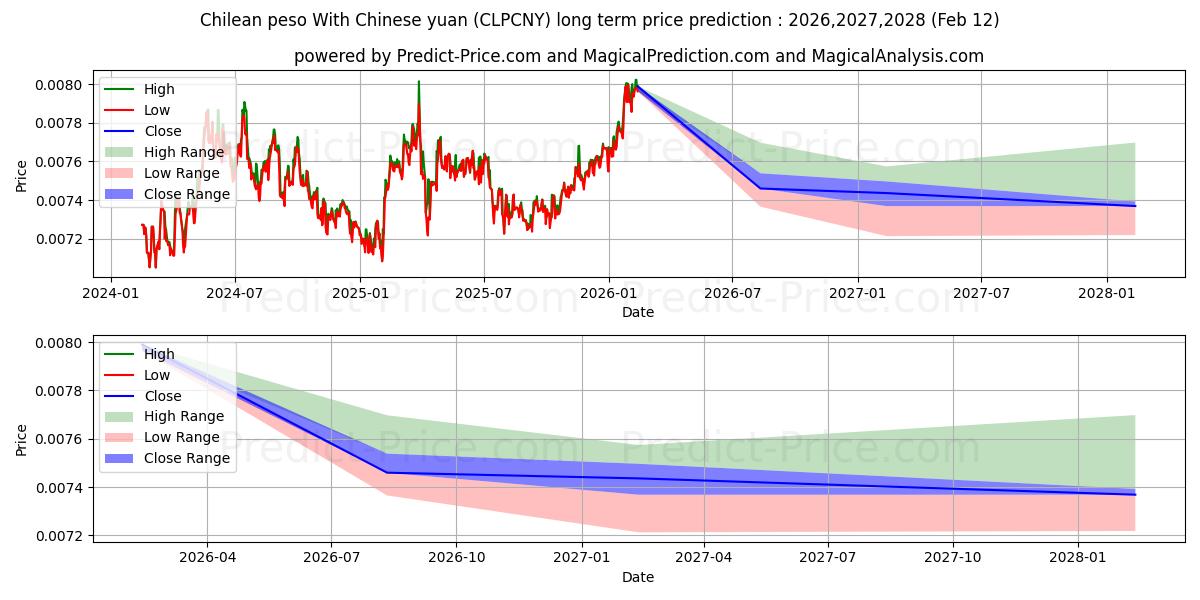 Maximale en minimale Chilenischer Peso mit chinesischem Yuan lange termijn prijsvoorspelling voor 2026,2027,2028