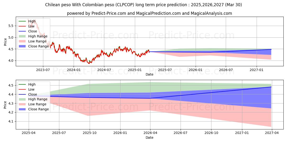 Maksimale og minimale prisforudsigelser på lang sigt for Chilensk peso Med colombiansk peso