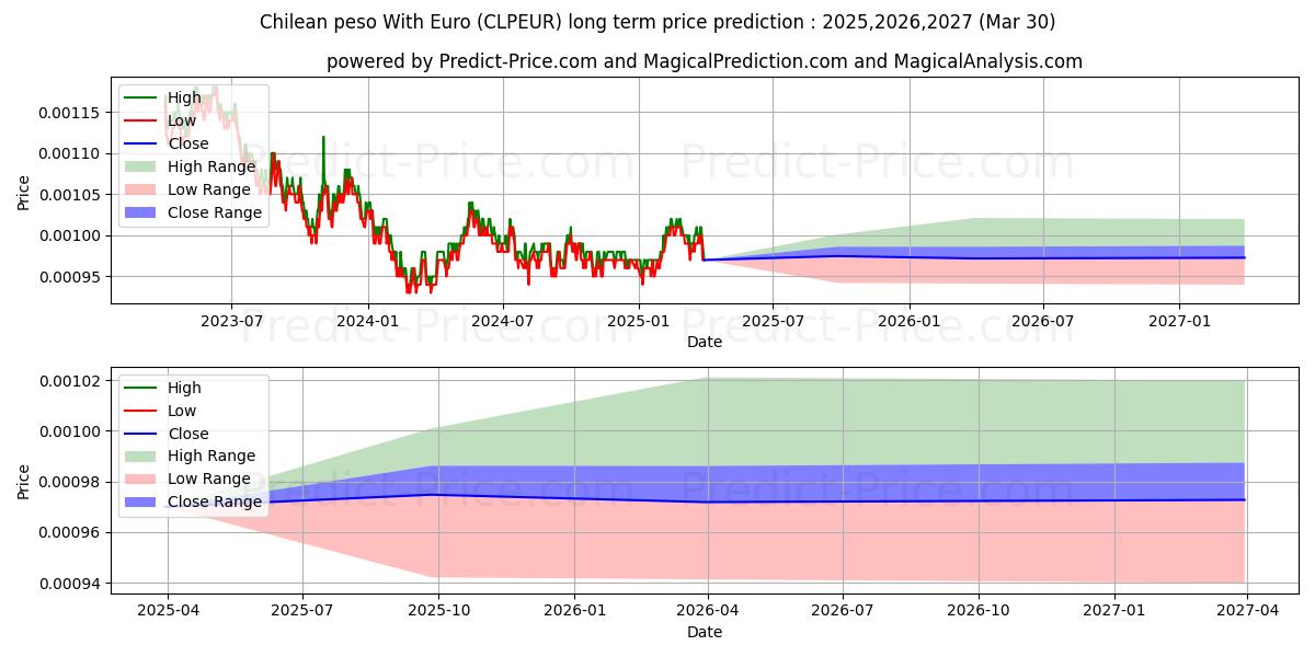 حداکثر و حداقل پیش‌بینی قیمت بلندمدت پزو شیلی با یورو برای 2025,2026,2027