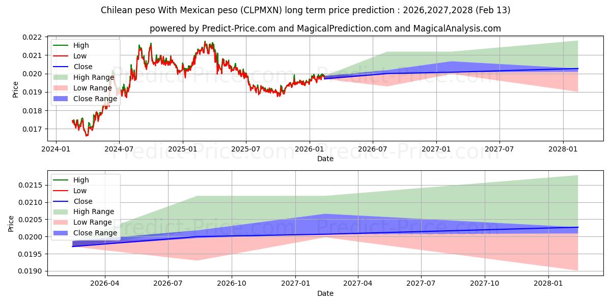 Maksimale og minimale prisforudsigelser på lang sigt for Chilensk peso Med mexicansk peso