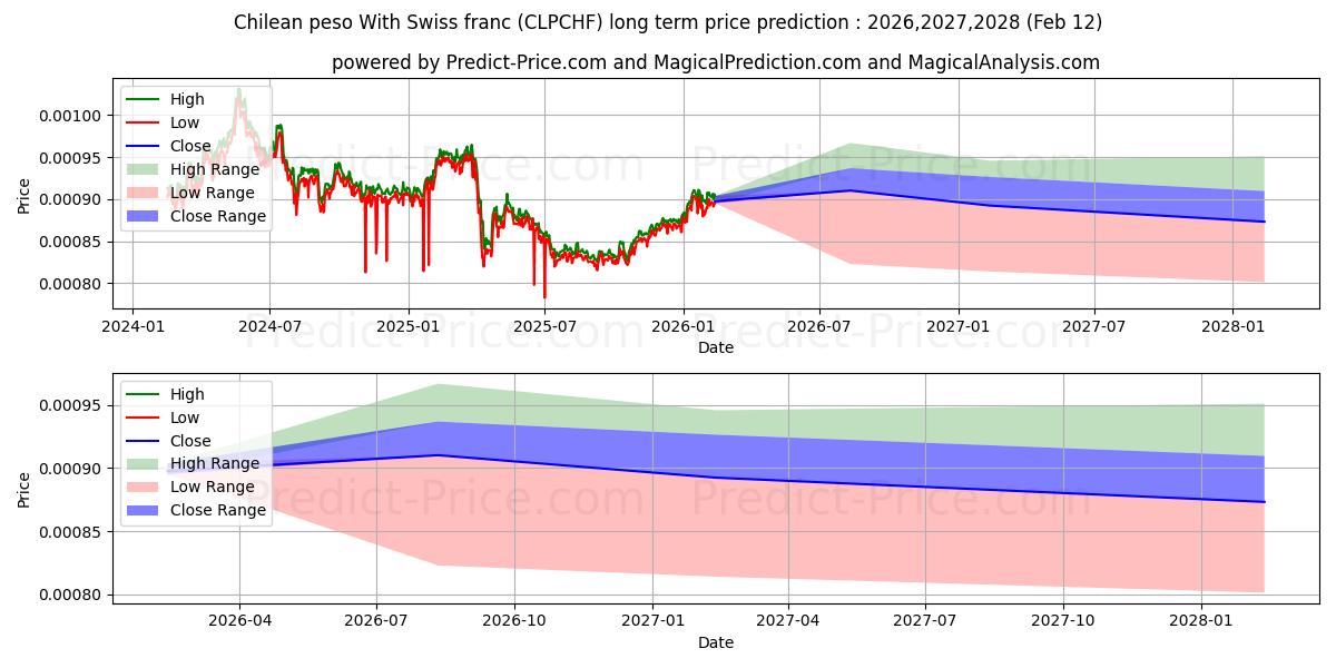 チリペソとスイスフランの長期価格予測の最大と最小2026,2027,2028
