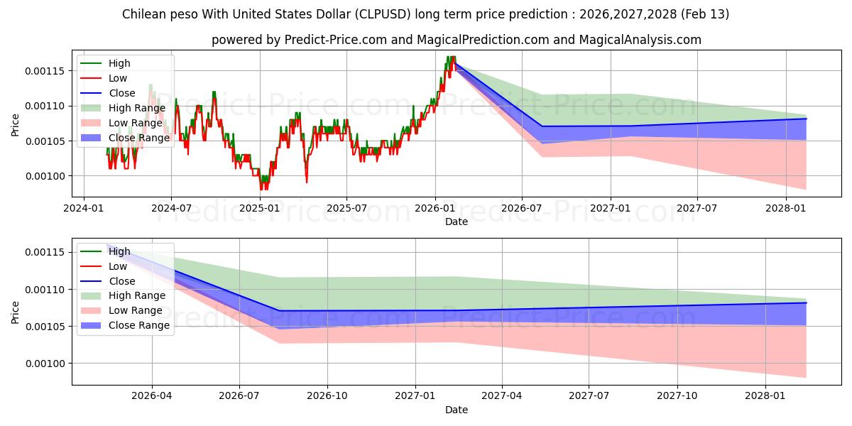 Maximale en minimale Chileense peso met Amerikaanse dollar langetermijn prijsvoorspelling voor 2026,2027,2028