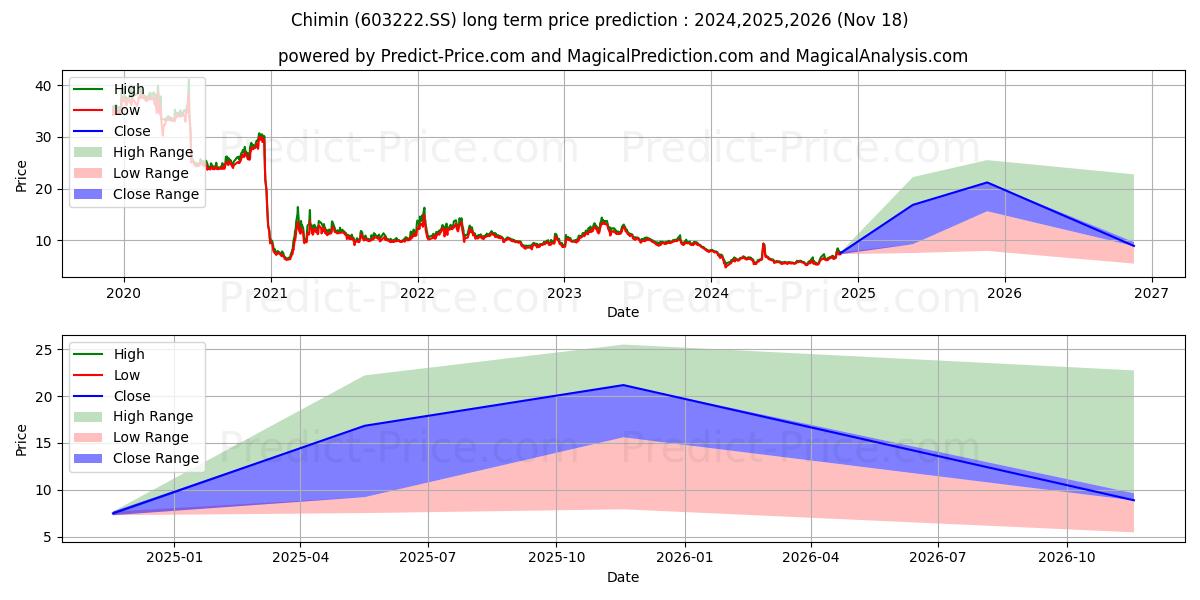 CHIMIN HEALTH MANAGEMENT CO LTD (603222.SS) stock Long-Term Price Forecast: 2024,2025,2026