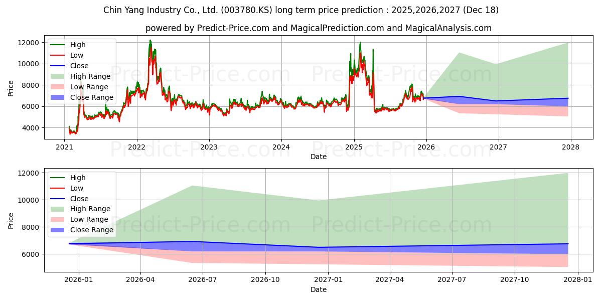 最大和最小的Chinyang Industry长期价格预测为2025,2026,2027
