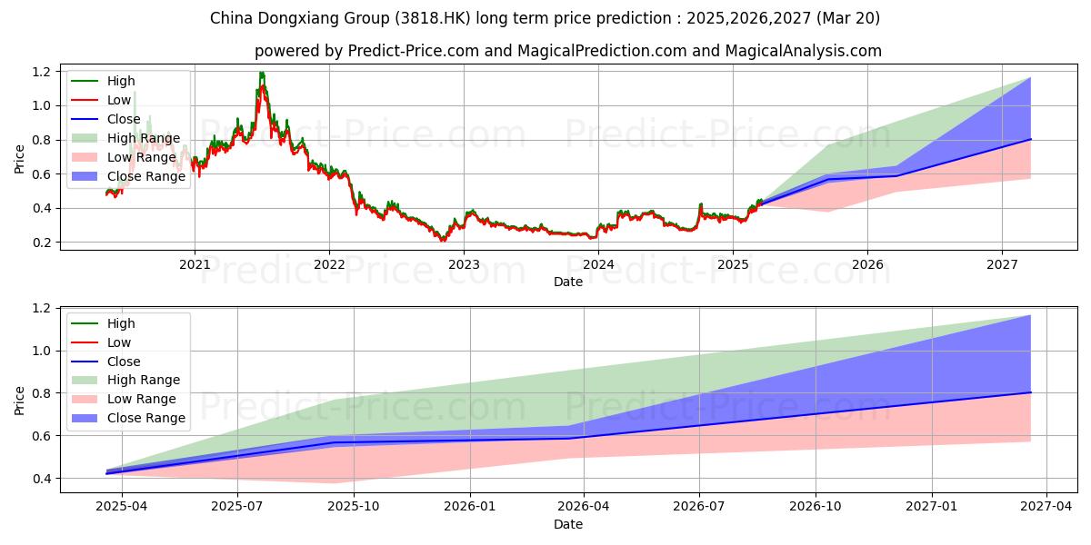 CHINA DONGXIANG (3818.HK) stock Long-Term Price Forecast: 2025,2026,2027