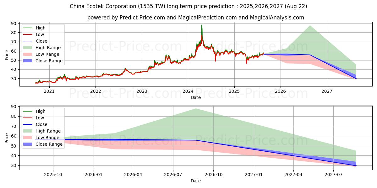 CHINA ECOTEK uzun vadeli fiyat tahmini için maksimum ve minimum