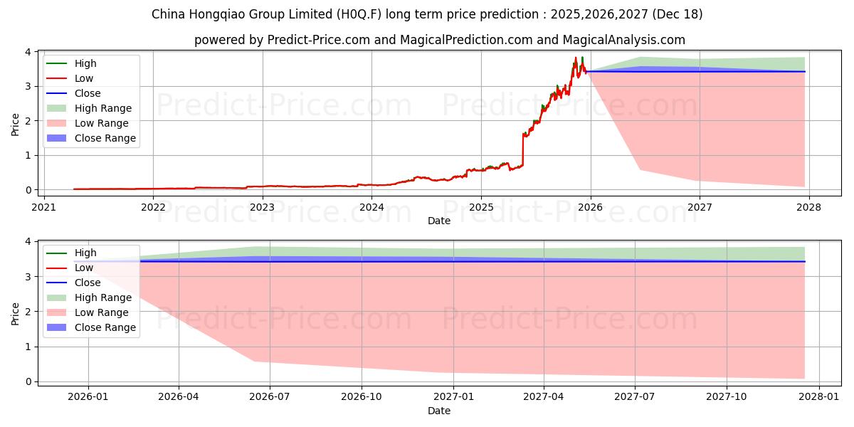 Maximale en minimale CHINA HONGQIAO GROUP LTD langetermijn prijsvoorspelling voor 2025,2026,2027