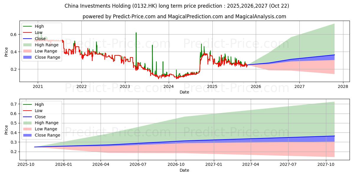 CHINA INV HOLD uzun vadeli fiyat tahmini için maksimum ve minimum CHINA INV HOLD uzun vadeli fiyat tahmini için maksimum ve minimum