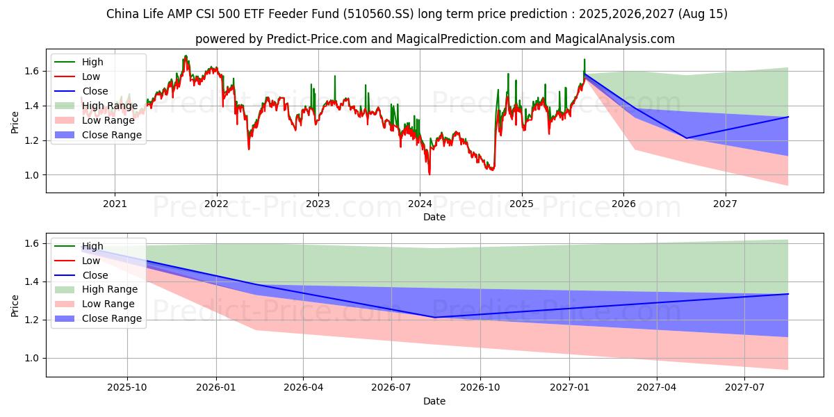 حداکثر و حداقل پیش‌بینی قیمت بلندمدت CHINA LIFE AMP ASSET MGMT CO LT برای 2025,2026,2027