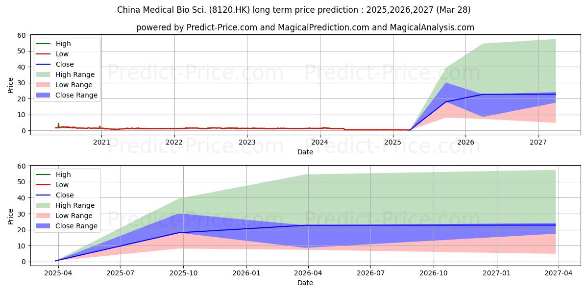 CH DEMETER FIN (8120.HK) stock Long-Term Price Forecast: 2025,2026,2027