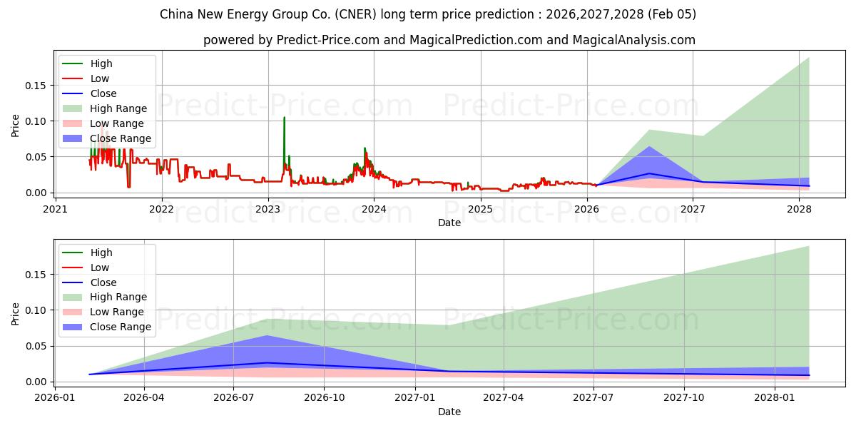 حداکثر و حداقل پیش‌بینی قیمت بلندمدت CHINA NEW ENERGY GROUP COMPANY برای 2026,2027,2028