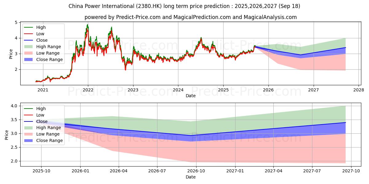Maximum and minimum CHINA POWER long-term price forecast for 2025,2026,2027