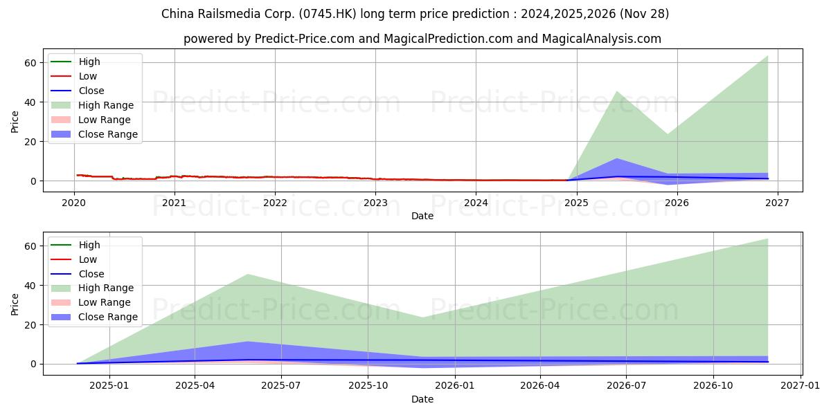 CN CULTURE GP (0745.HK) stock Long-Term Price Forecast: 2024,2025,2026