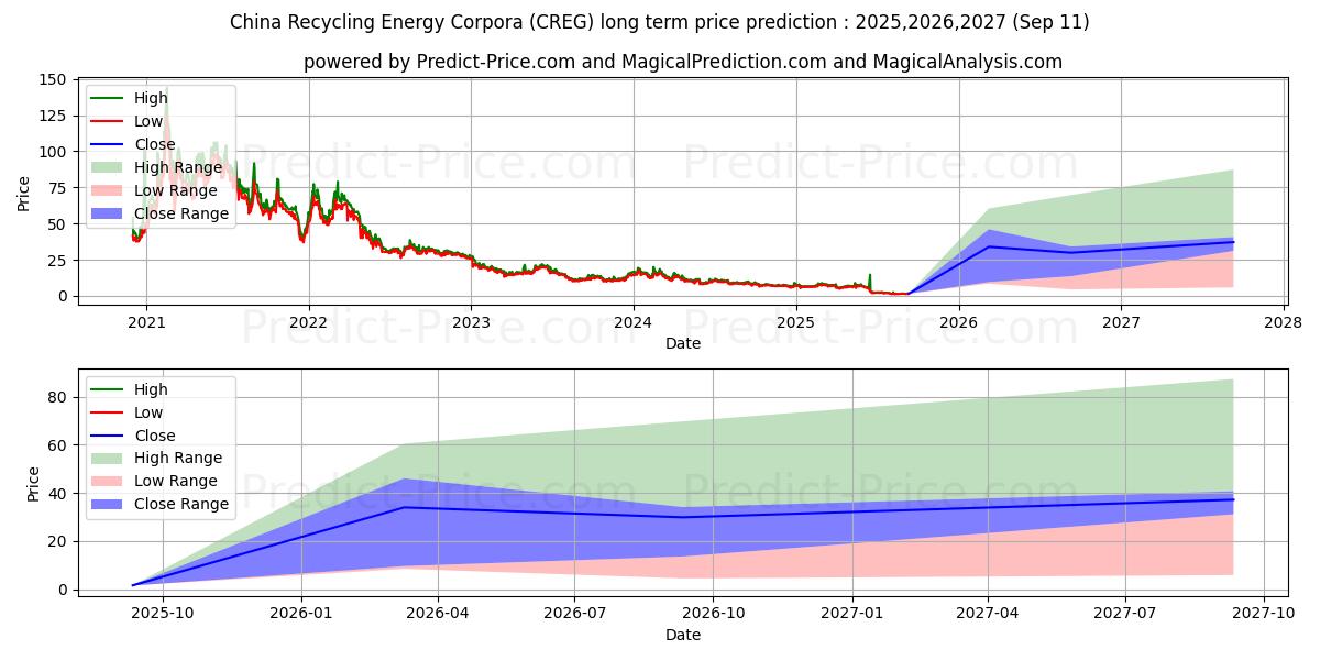 China Recycling Energy Corporat (CREG) stock Long-Term Price Forecast: 2025,2026,2027