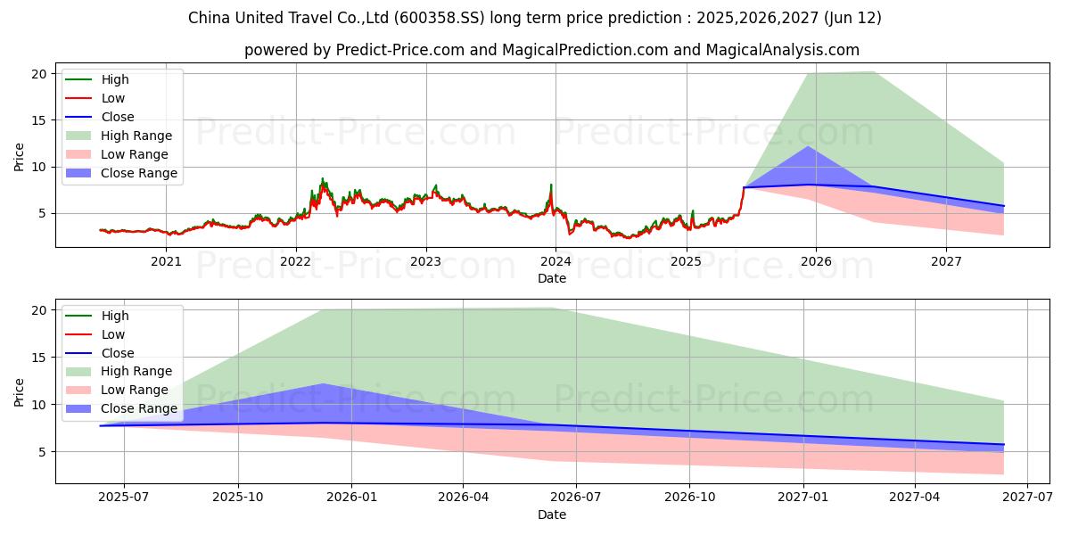 Previsione del prezzo massimo e minimo a lungo termine per CHINA UNITED TRAVEL