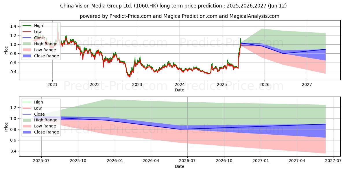 حداکثر و حداقل پیش‌بینی قیمت بلندمدت ALI PICTURES برای 2025,2026,2027