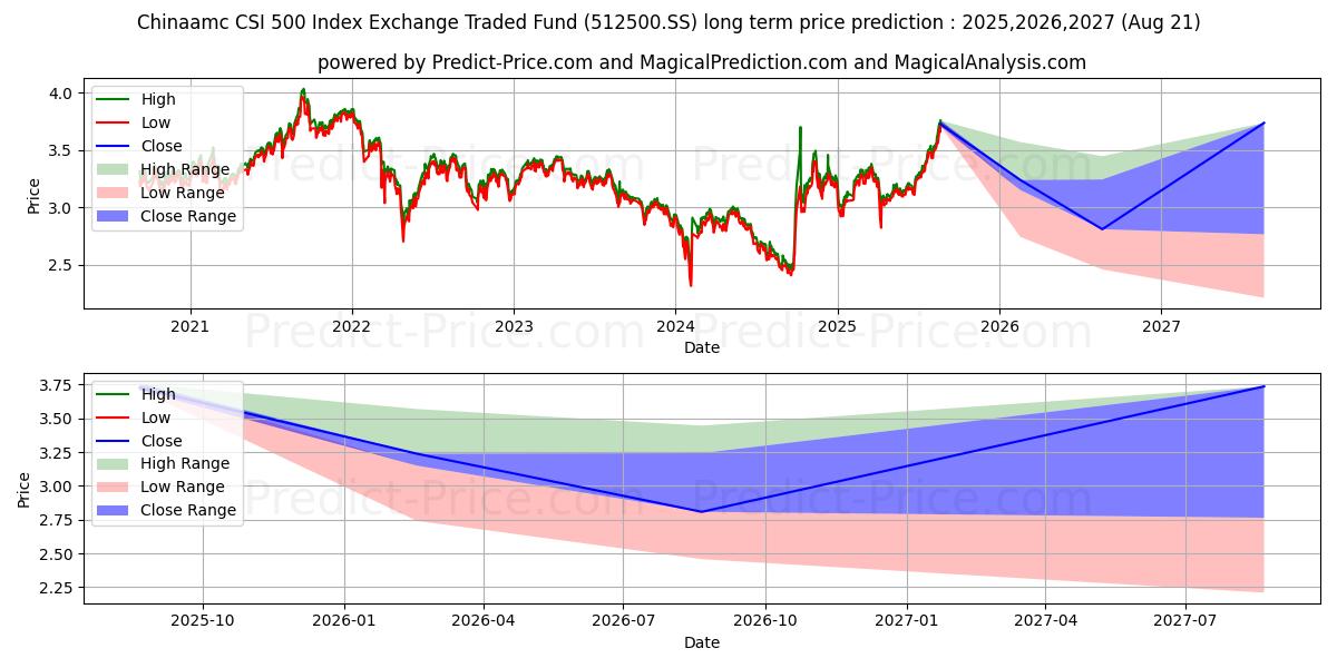 CHINA ASSET MANAGEMENT CO AMC C 장기 가격 예측의 최대 및 최소 값 2025,2026,2027