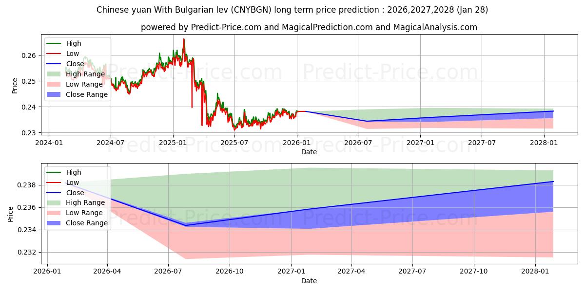 حداکثر و حداقل پیش‌بینی قیمت بلندمدت یوان چین با لو بلغاری برای 2026,2027,2028