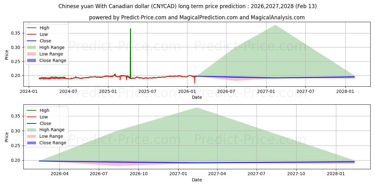 캐나다 달러와 중국 위안 장기 가격 예측의 최대 및 최소 값 2026,2027,2028